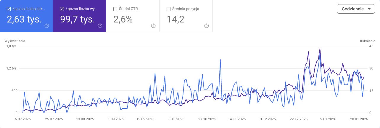 Wykres Search Console, Apartamenty premium w górach