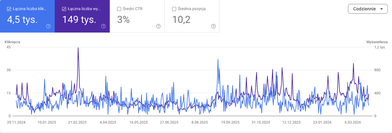 Wykres Search Console, Klub sportów walki