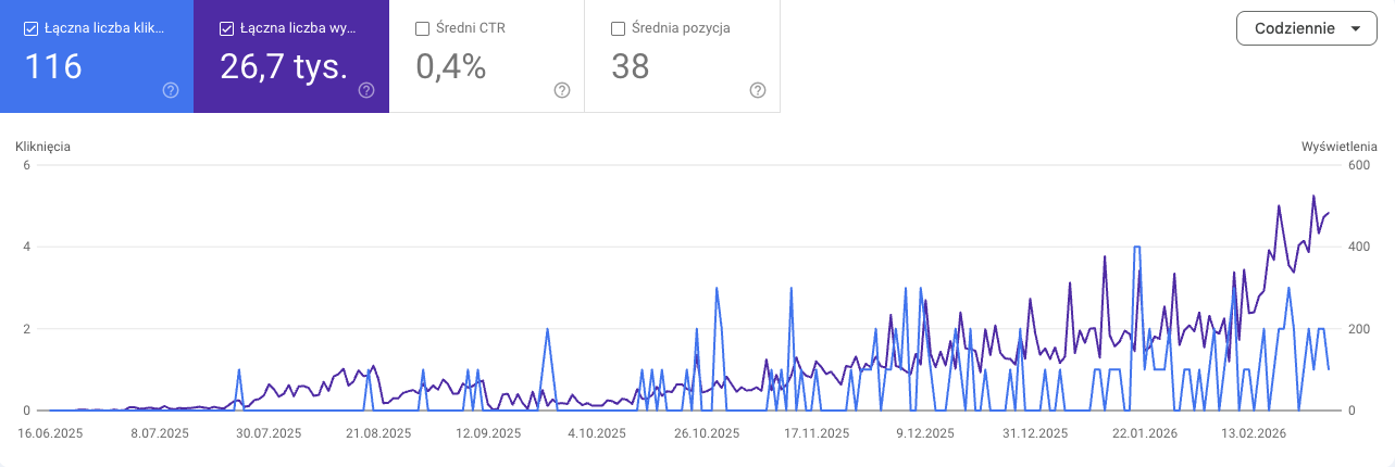 Wykres Search Console, Skup nieruchomości w Warszawie